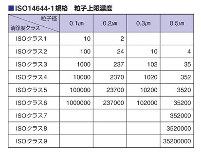 クリーン度の規格