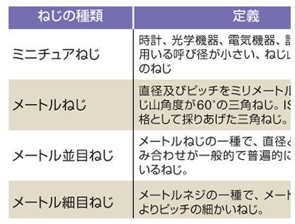 代表的なねじの種類